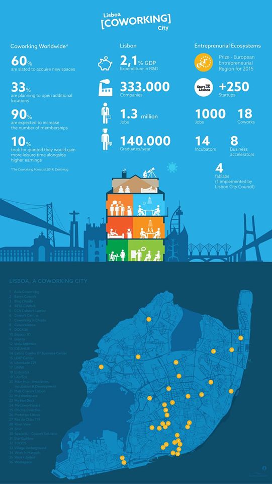 Lisbon cowork infographic