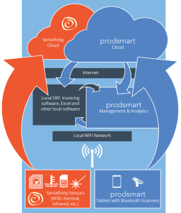 prodsmart and sensefinity