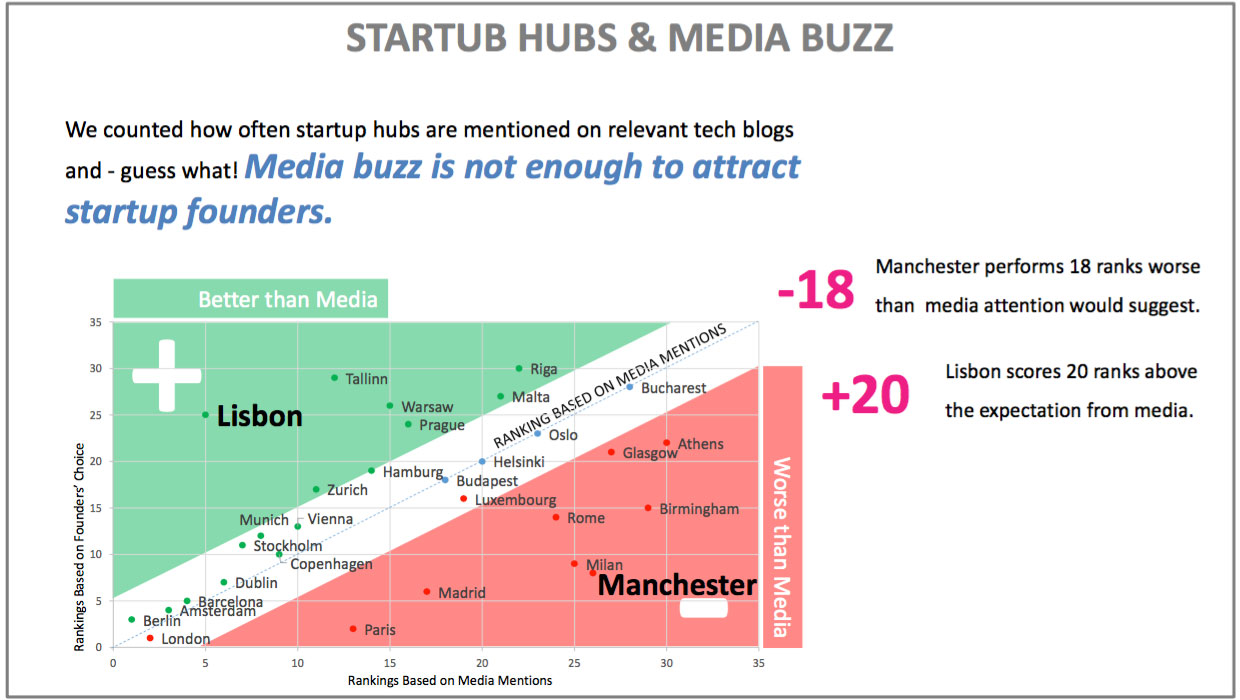 Startup Hubs & Media Buzz