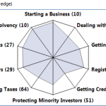 Rankings on Doing Business topics – Portugal