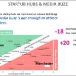 Startup Hubs & Media