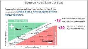 Startup Hubs & Media