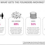founders moving