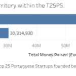 top portuguese scaleups investments