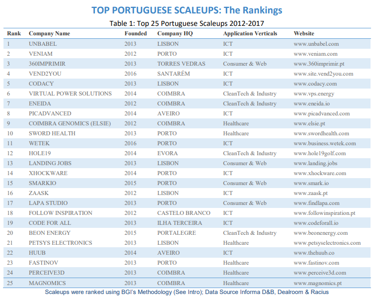 top portuguese scaleups