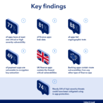 The-state-of-mobile-finance-app-security-2021-key-findings-graphic